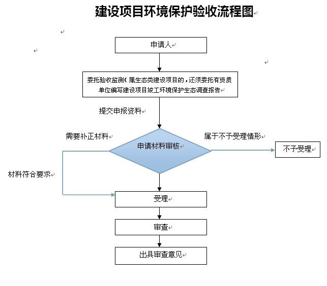 三同時驗收檢測