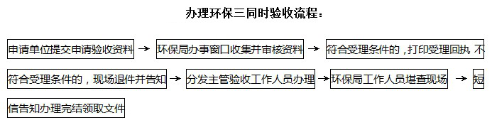 環保三同時驗收流程